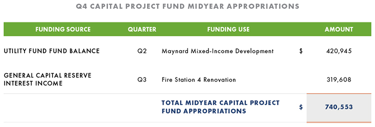 Capital Project Fund Midyear Appropriations