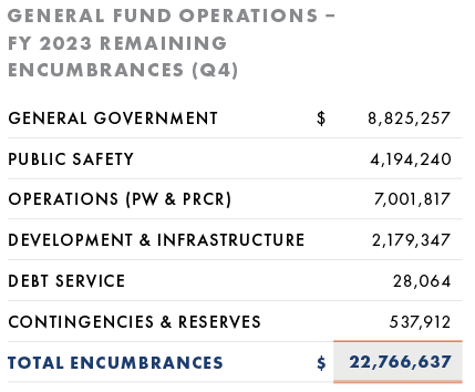 General Fund Encumbrances