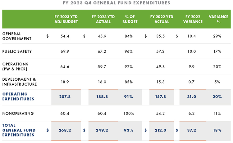 General Fund Expenditures