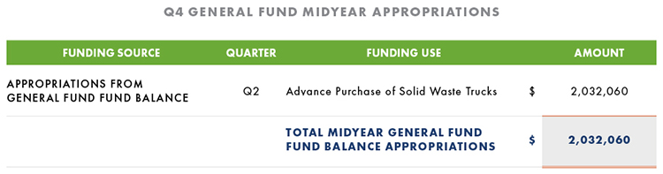 General Fund Midyear Appropriations