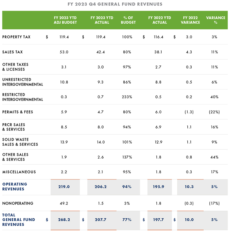 General Fund Revenues