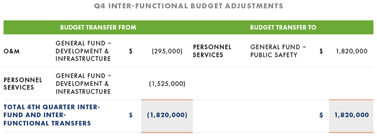 Inter-Functional Budget Adjustments