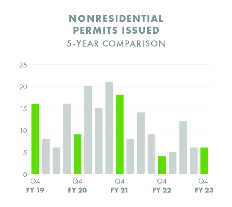 Nonresidential Permits Issued