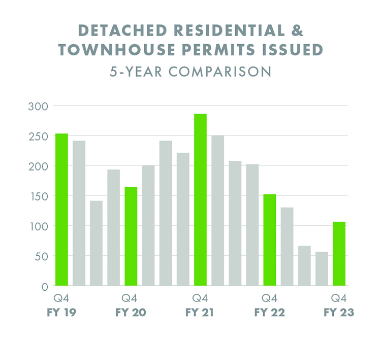 Residential Permits Issued