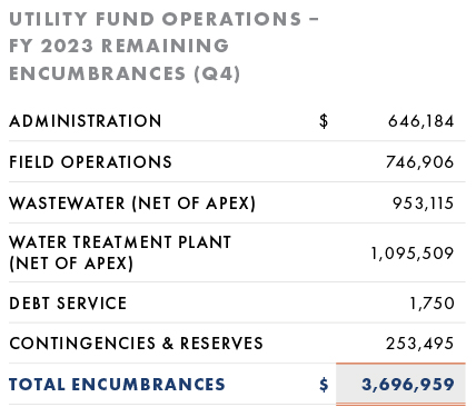 Utility Fund Encumbrances