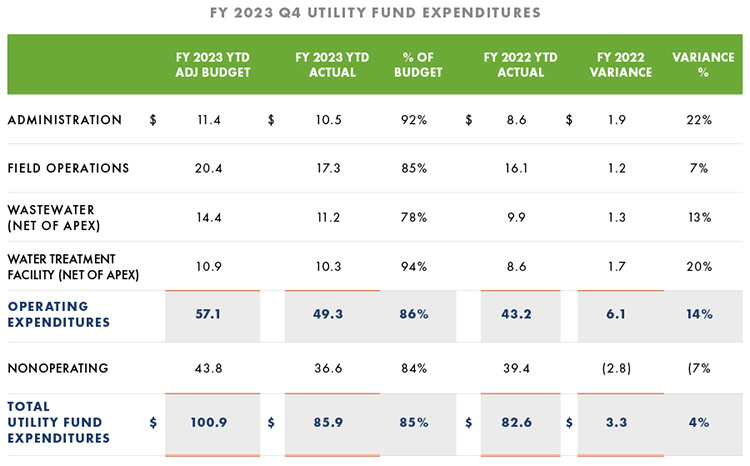 Utility Fund Expenditures