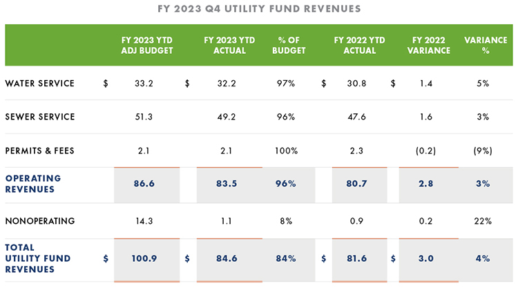 Utility Fund Revenues