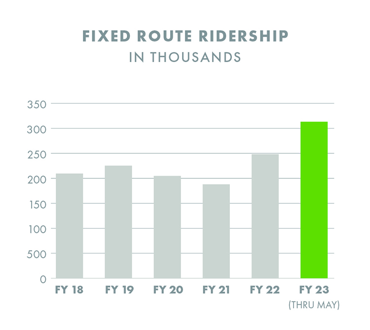 Fixed Route Ridership