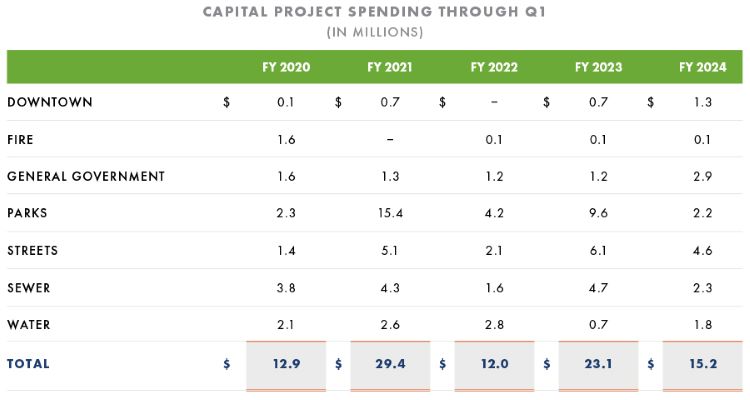 Capital Project Spending