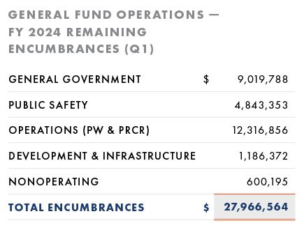 General Fund Remaining Encumbrances