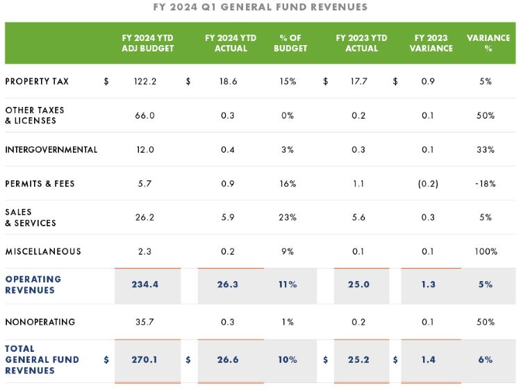 General Fund Revenues