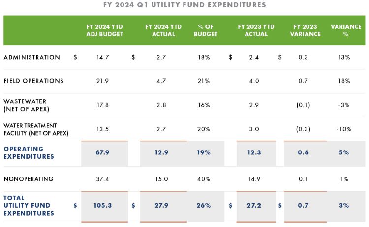 Utility Fund Expenditures