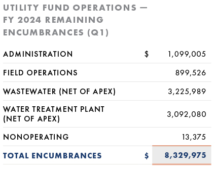 Utility Fund Remaining Encumbrances