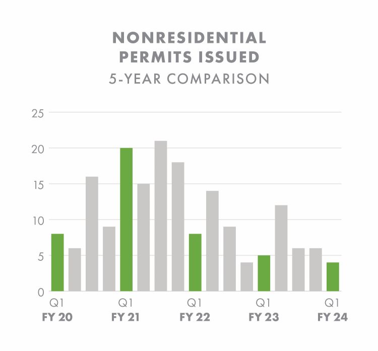 Nonresidential Permits