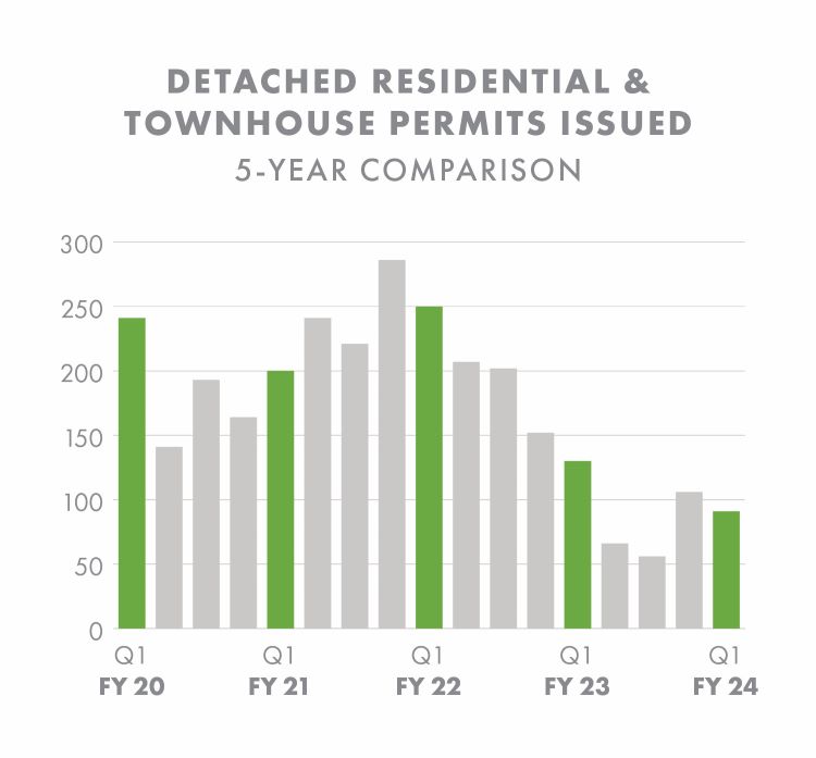 Residential Permits