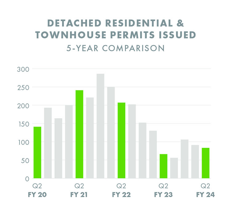 Detached residential and townhouse permits issued