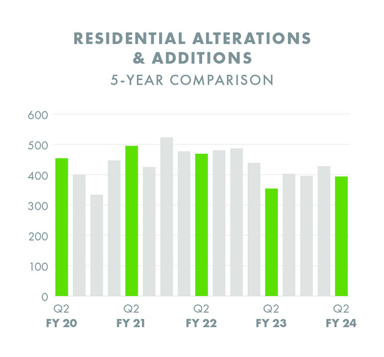 Residential alterations and additions permits issued