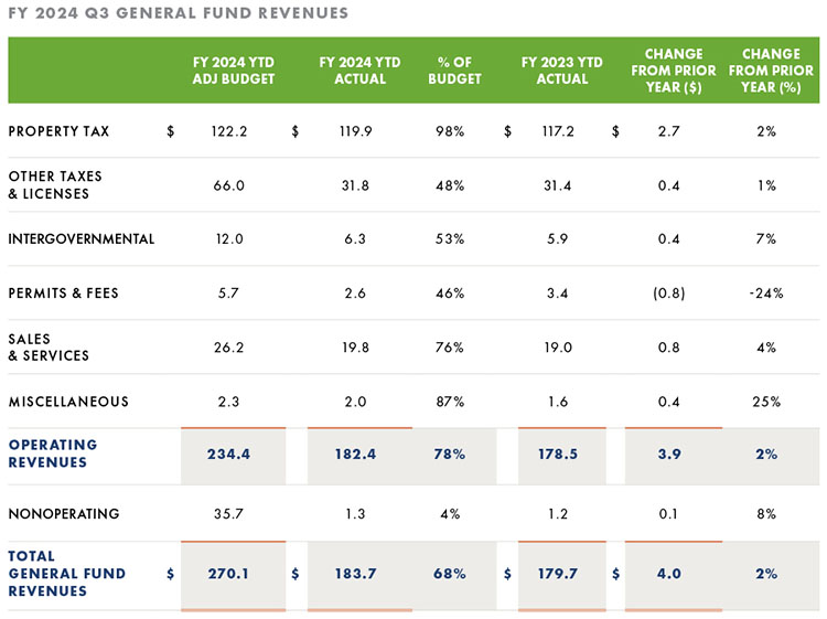 General Fund Revenues