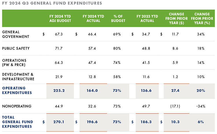 General Fund Expenditures