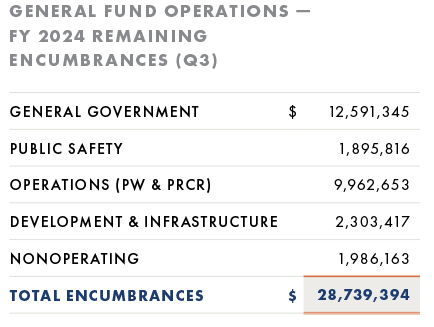 General Fund Encumbrances