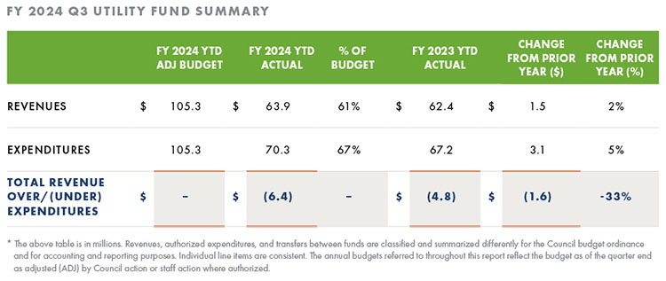 Utility Fund Summary