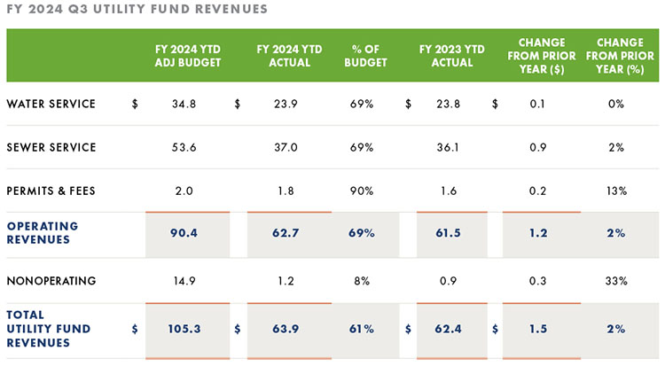 Utility Fund Revenues