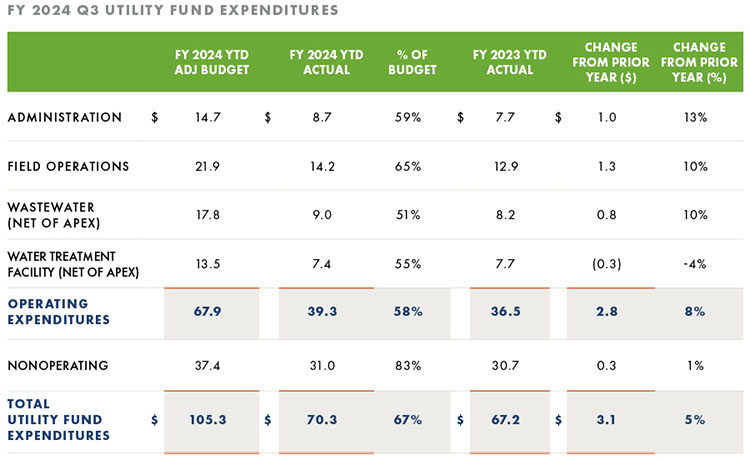 Utility Fund Expenditures