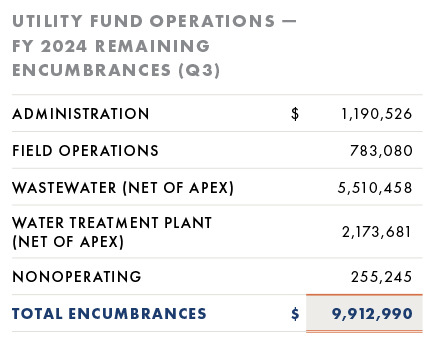 Utility Fund Encumbrances