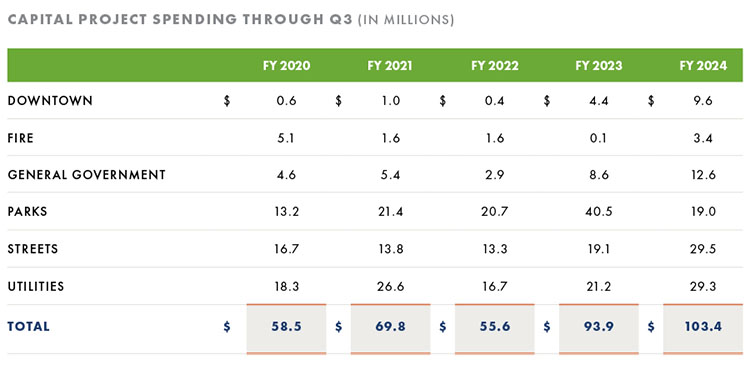 Capital Project Spending