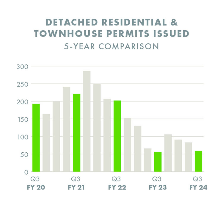 Residential permits chart