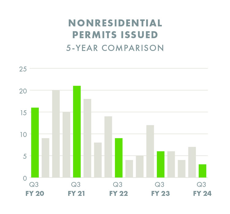 Nonresidential permit chart