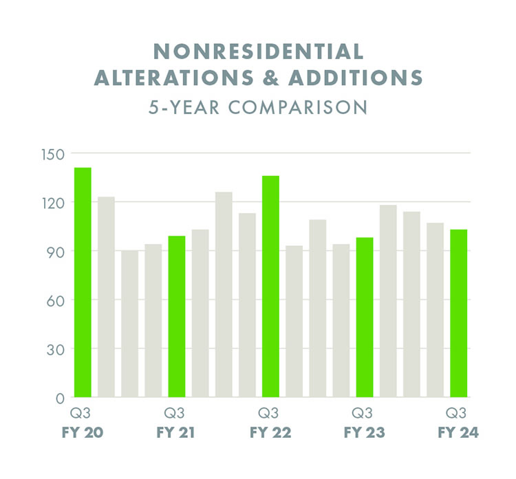 Nonresidential alterations and additions permits chart