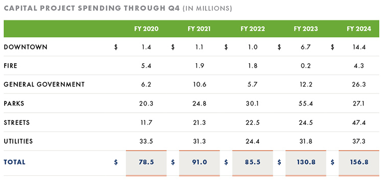 Capital Project Spending