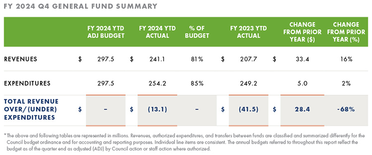 General Fund Summary