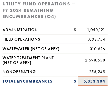 Utility Fund Encumbrances