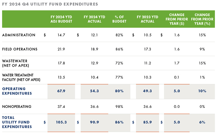 Utility Fund Expenditures