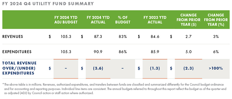 Utility Fund Summary