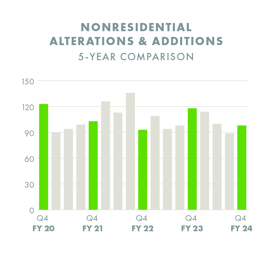 Nonresidential Alterations and Additions Permits Issued