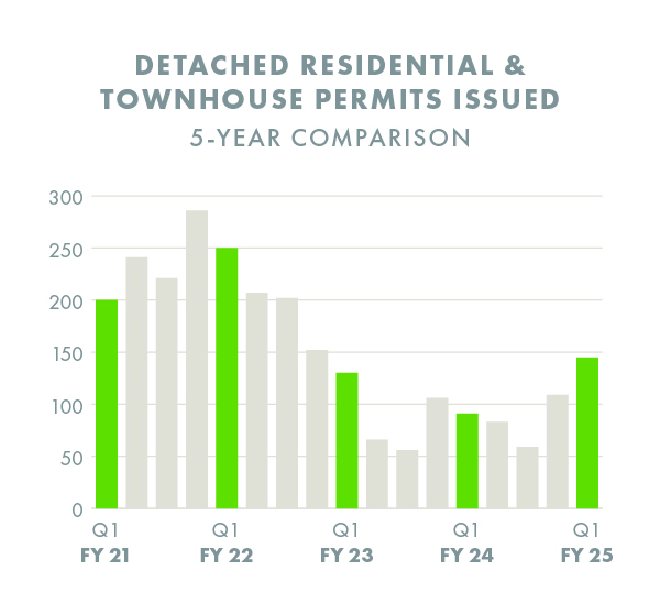 Detached residential and townhouse permits issued chart