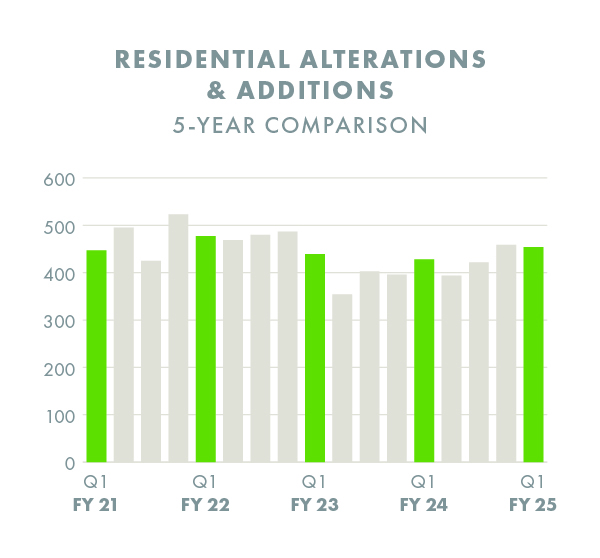 residential alterations and additions permits issued chart