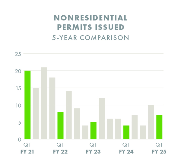 nonresidential permits issued graph