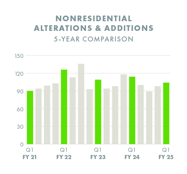 nonresidential alterations and additions permits issued graph