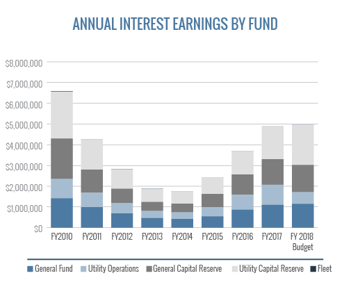 Annual Interest Earnings By Fund