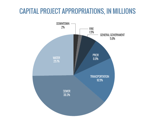 Capital Projec Appropriations