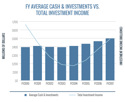 FY Average Cash & Investments Vs Total Investment Income