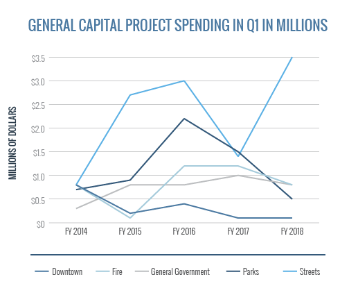 General Capital Project Spending In Q1 - Downtown Fire Gen Gov