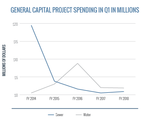 General Capital Project Spending In Q1 - Water Sewer