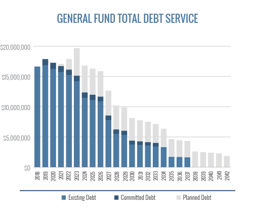 General Fund Total Debt Service