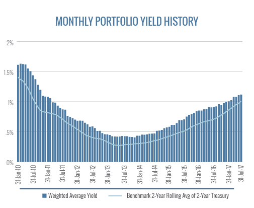 Monthly Portfolio Yield History