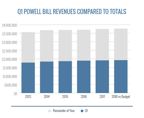 Q1 Powell Bill Revenues Compared To Totals